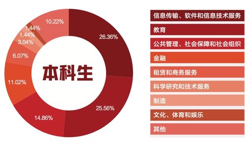 北大與哈佛畢業(yè)生軟件開發(fā)職業(yè)走向及薪資對(duì)比